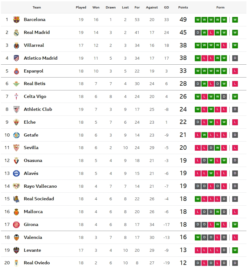 เซบีญ่าแพ้บ๊วยเละคาบ้าน, จิโรน่าเฉือนมาญอร์ก้า, อลาเบสเจ๊าโอเบียโด้…สรุปผล ลาลีกา