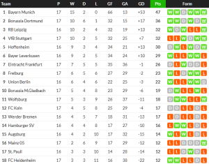 ‘ครามาริช’ แฮตทริกฮอฟฯถล่มสิงห์หนุ่ม, ไลป์ซิกอัดไฟรบวร์ก…สรุปผล บุนเดสลีก้า
