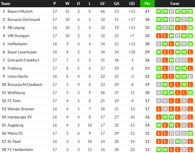 ‘ครามาริช’ แฮตทริกฮอฟฯถล่มสิงห์หนุ่ม, ไลป์ซิกอัดไฟรบวร์ก…สรุปผล บุนเดสลีก้า