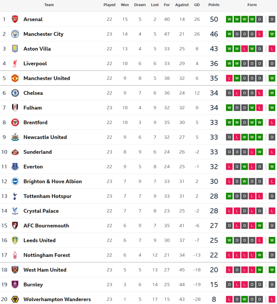 ‘วิลสัน’ ฮีโร่เจ้าสัวแซงน.90+2 เฉือนไบรท์ตัน…สรุปผล พรีเมียร์ลีก