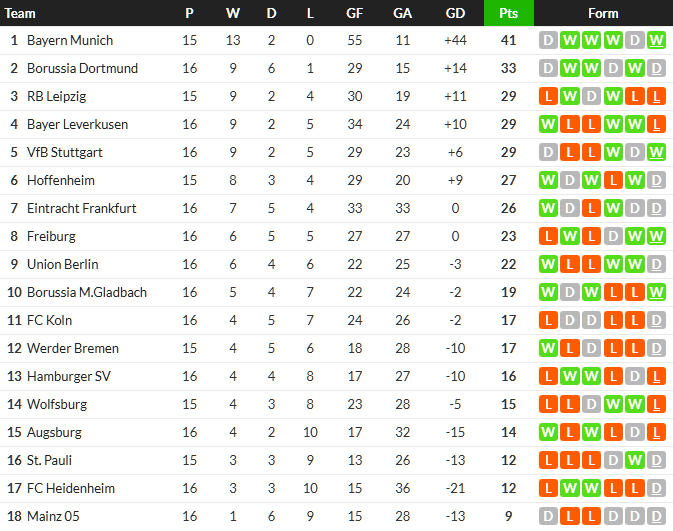 ‘ทาบาโควิช’ เบิ้ลสิงห์หนุ่มถล่มเอาส์บวร์ก…สรุปผล บุนเดสลีก้า