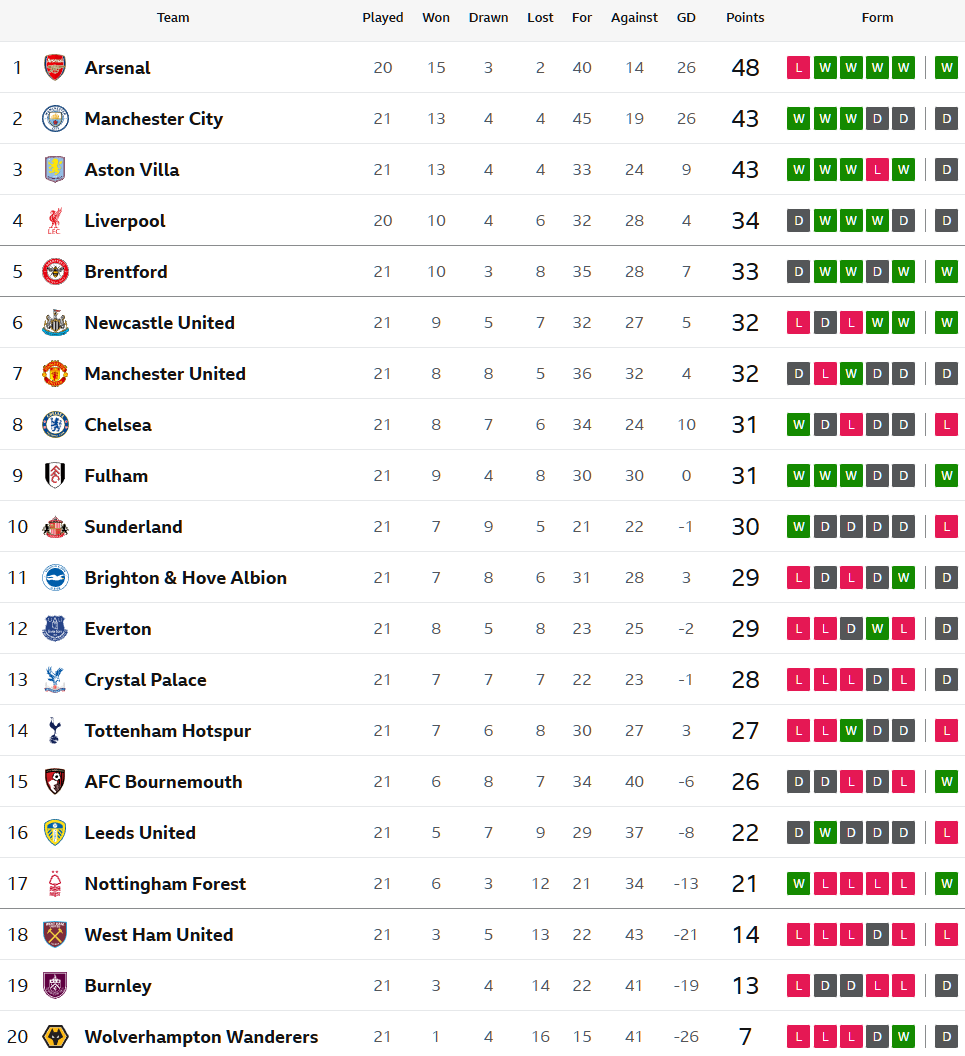 นิวดราม่าเฉือนลีดส์ทดเจ็บ 4-3, ‘ธิอาโก้’ เบิ้ลผึ้งอัดแมวขึ้นที่ 5…สรุปผล พรีเมียร์ลีก