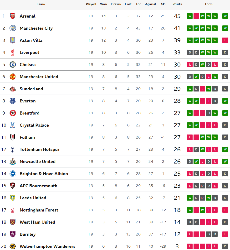 เจ้าสัวยิงน.80 ตามเจ๊าพาเลซ…สรุปผล พรีเมียร์ลีก