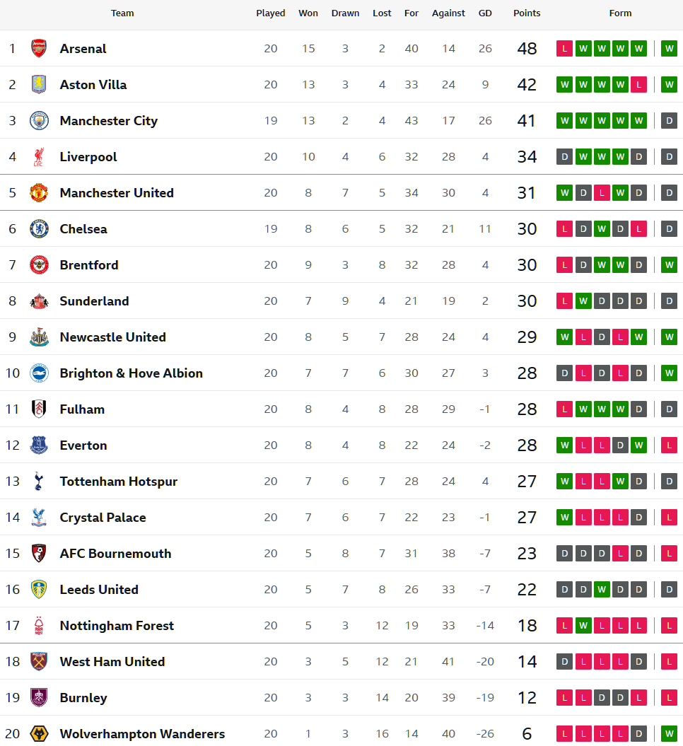 ‘ธิอาโก้’ แฮตทริก ‘ผึ้งอัดท๊อฟฟี่คาบ้าน…สรุปผล พรีเมียร์ลีก