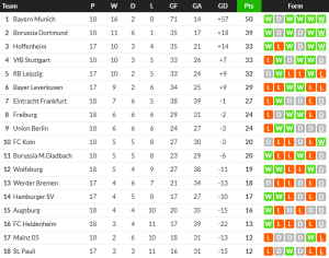 ไฟรบวร์กไม่ยอมตายไล่เจ๊าเอาส์บวร์ก, ม้าขาวแบ่งแต้มอูนิโอน…สรุปผล บุนเดสลีก้า