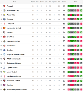 เจ้าป่าบุกอัดผึ้งหนีโซนแดง 5 แต้ม…สรุปผล พรีเมียร์ลีก