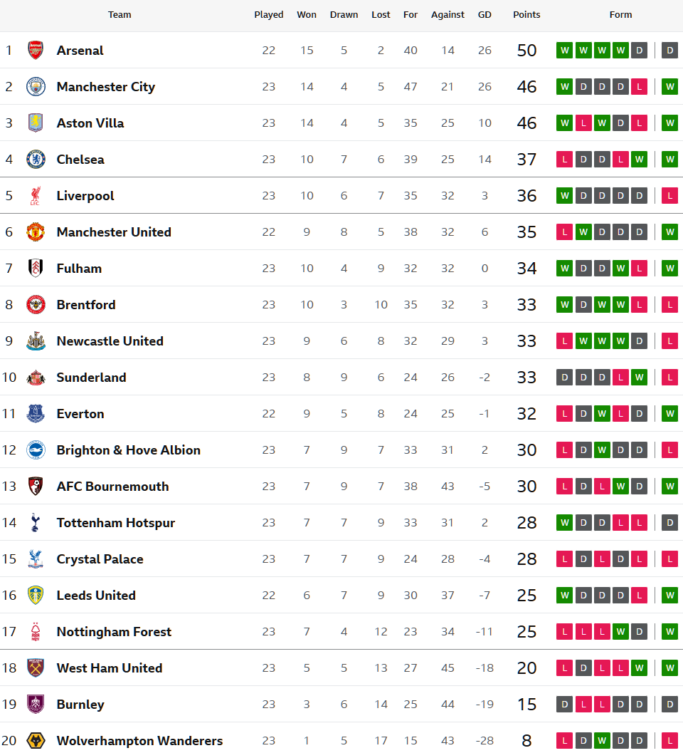 เจ้าป่าบุกอัดผึ้งหนีโซนแดง 5 แต้ม…สรุปผล พรีเมียร์ลีก