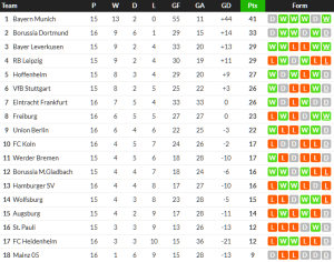 ไฟรบวร์กเฉือนสิงห์เหนือ 10 คน, อูนิโอนเจ๊าไมนซ์น.86…สรุปผล บุนเดสลีก้า