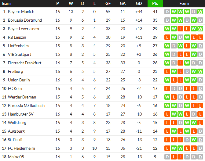 ไฟรบวร์กเฉือนสิงห์เหนือ 10 คน, อูนิโอนเจ๊าไมนซ์น.86…สรุปผล บุนเดสลีก้า