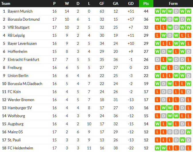 ม้าขาวยิงน.87 เฉือนแฟรงเฟิร์ต, ไมนซ์เบียดไฮเดนไฮม์..สรุปผล บุนเดสลีก้า