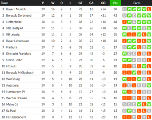 ม้าขาวอัดสิงห์หนุ่ม, ไฟรบวร์กแซงหักเขาแพะ…สรุปผล บุนเดสลีก้า