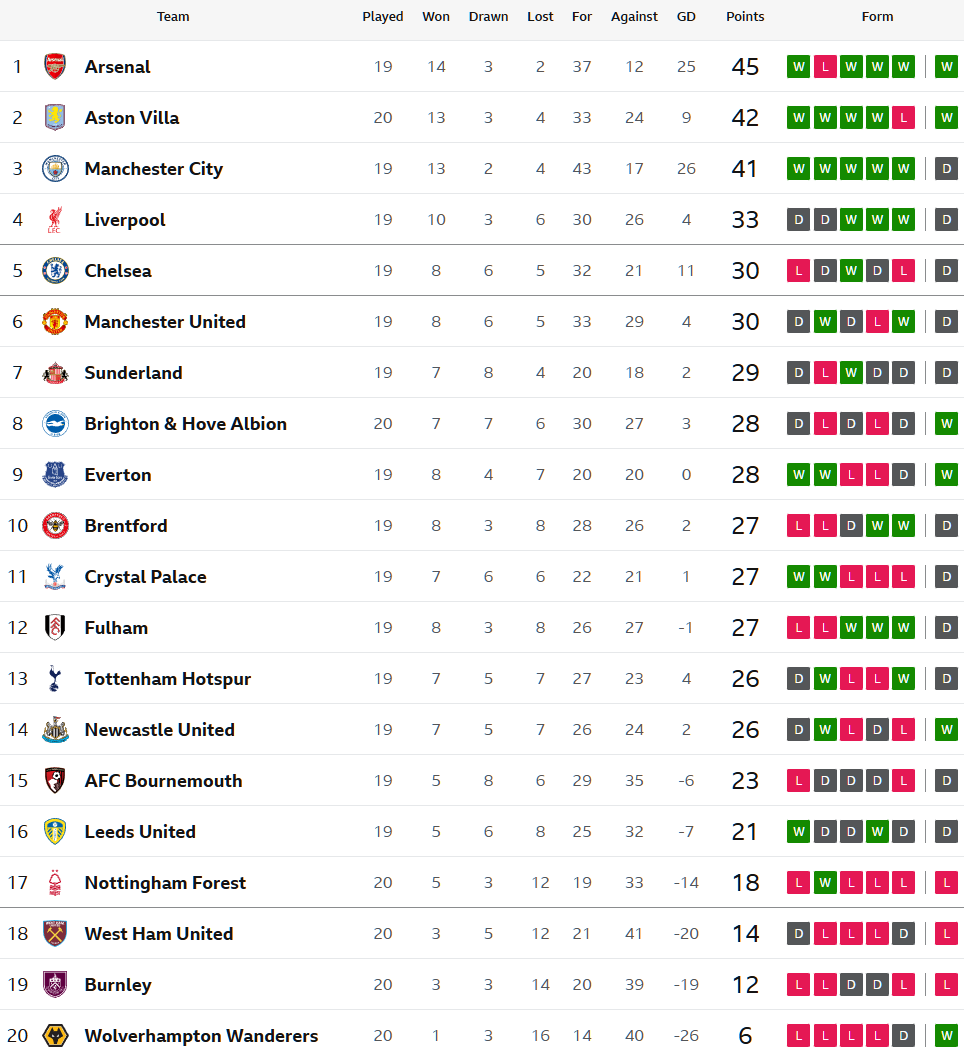 วูลฟ์สชนะเป็นแล้วอัดค้อนยับ, ไบรท์ตันตบเบิร์นลี่ย์…สรุปผล พรีเมียร์ลีก