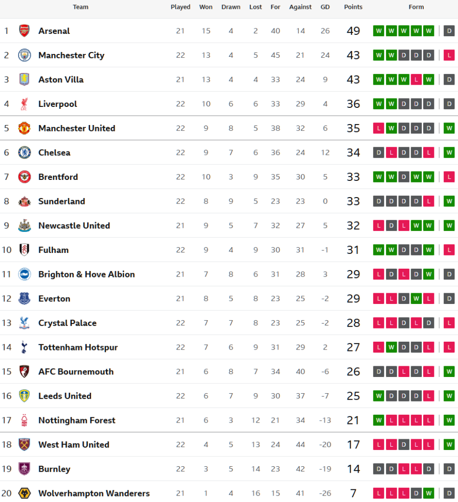 แมวแซงคว่ำพาเลซ, ยูงทองเฮทดเจ็บเฉือนเจ้าสัว…สรุปผล พรีเมียร์ลีก