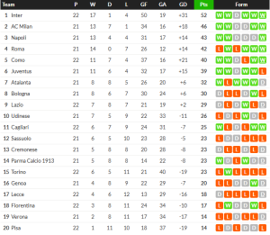 บิ๊กแมตช์เบิ้มๆ! ยูเว่ฉะนาโปลี, โรม่าปะทะมิลาน…ปรีวิวเซเรีย อา