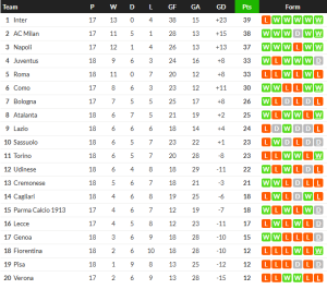 คีนยิงนาทีบาป, ม่วงลาบ๊วย 1-0, โตโร่ถล่ม 3-0…สรุปผลเซเรีย อา