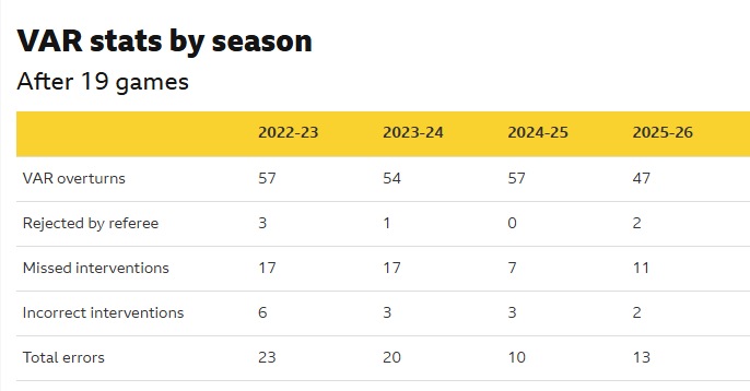 เปิดตัวเลข VAR ผิดพลาดเพิ่ม 30% จากปีก่อน